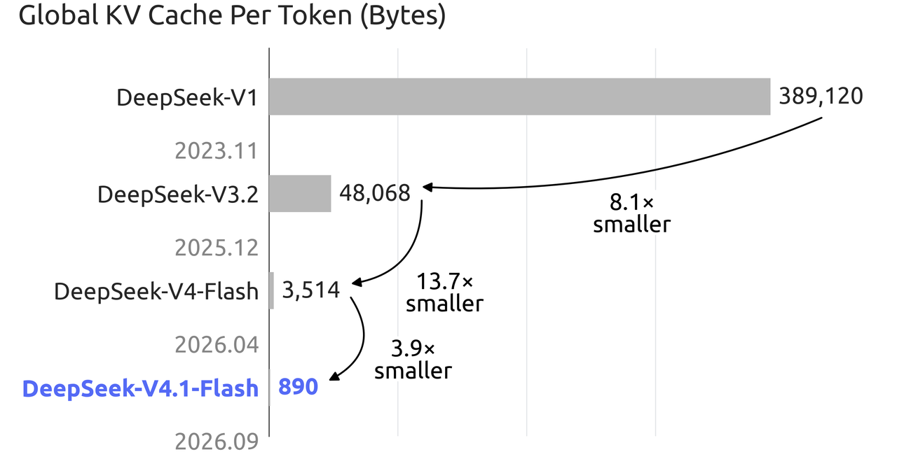 DeepSeek 官方历代每 Token 全局 KV Cache 对比:V4 Flash 为 3514 字节,V4.1 Flash 为 890 字节